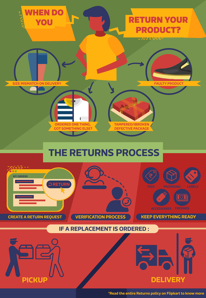 Flipkart product returns process How it works and what you need to